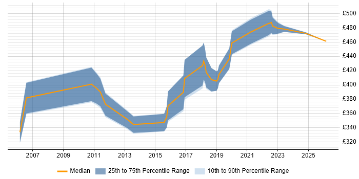 Contractor daily rate distribution trend for jobs in the South West citing Workflow Development