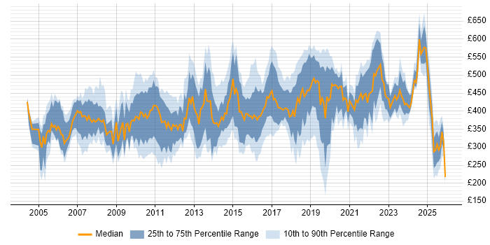 Contractor daily rate distribution trend for jobs in the South West citing Workflow