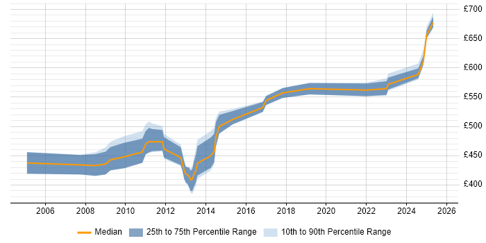 Contractor daily rate distribution trend for Workstream Lead job vacancies in the South West Contractor daily rate distribution trend for Workstream Lead job vacancies in the South West