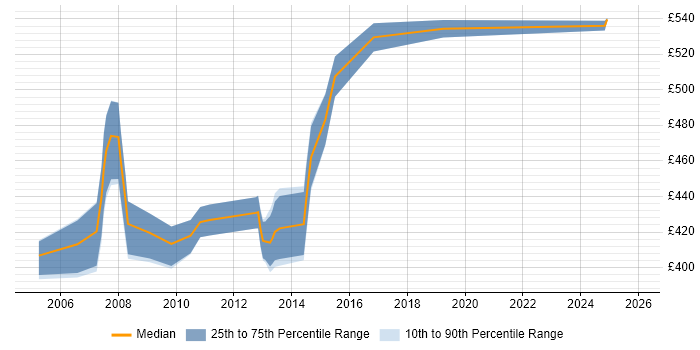 Contractor daily rate distribution trend for Workstream Project Manager job vacancies in the South West