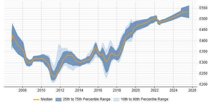 Contractor daily rate distribution trend for jobs in the South West citing WPF Contractor daily rate distribution trend for jobs in the South West citing WPF
