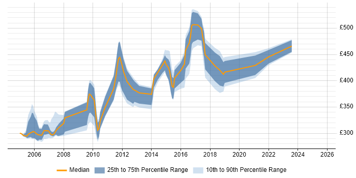 Contractor daily rate distribution trend for jobs in the South West citing WSDL