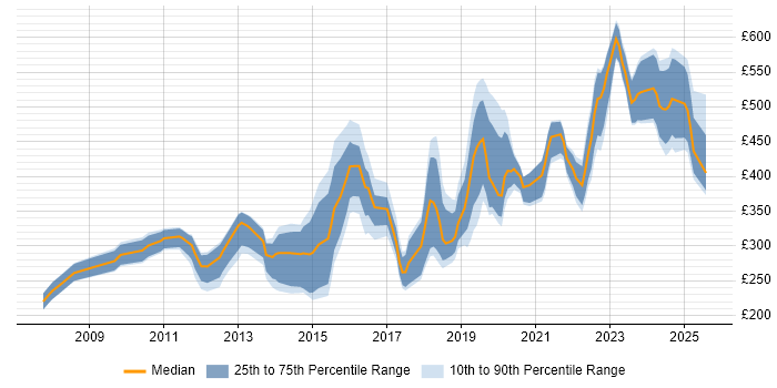 Contractor daily rate distribution trend for jobs in the South West citing WSUS Contractor daily rate distribution trend for jobs in the South West citing WSUS