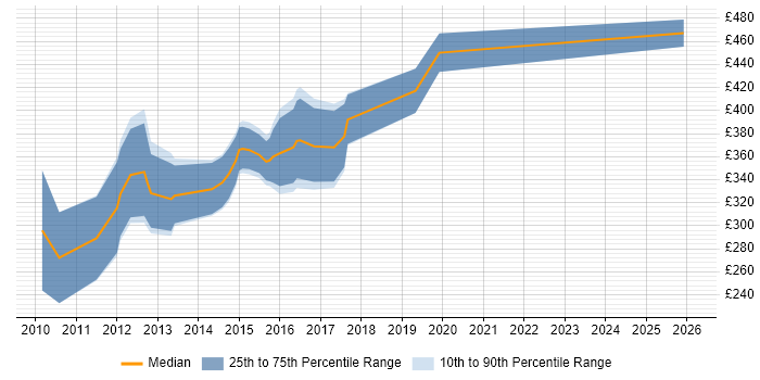 Contractor daily rate distribution trend for jobs in the South West citing Xcode