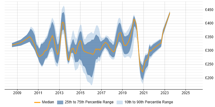 Contractor daily rate distribution trend for jobs in the South West citing XenApp