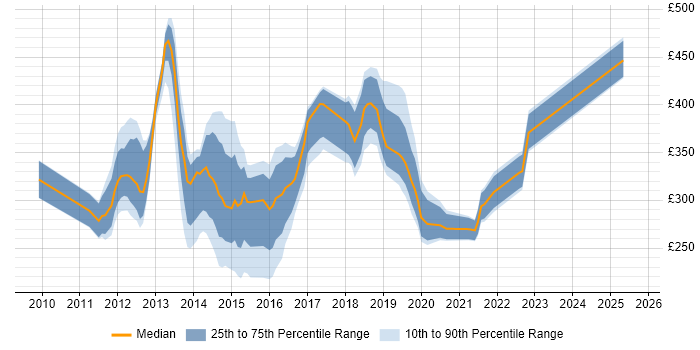 Contractor daily rate distribution trend for jobs in the South West citing XenDesktop