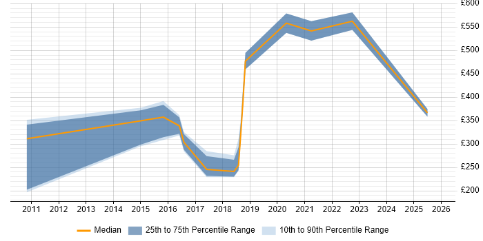 Contractor daily rate distribution trend for jobs in the South West citing XMPP