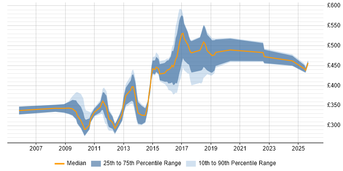 Contractor daily rate distribution trend for jobs in the South West citing XSD