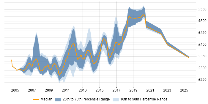 Contractor daily rate distribution trend for jobs in the South West citing XSLT Contractor daily rate distribution trend for jobs in the South West citing XSLT