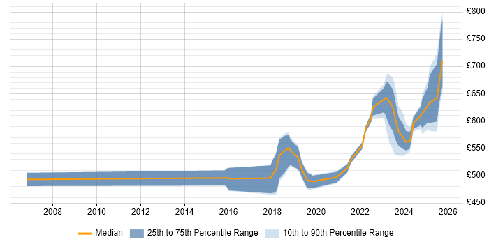 Contractor daily rate distribution trend for jobs in the South West citing YAML
