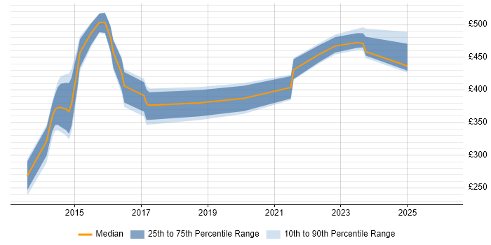 Contractor daily rate distribution trend for jobs in the South West citing ZABBIX