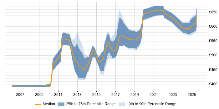 Contractor daily rate distribution trend for jobs in the South West citing Zachman Framework