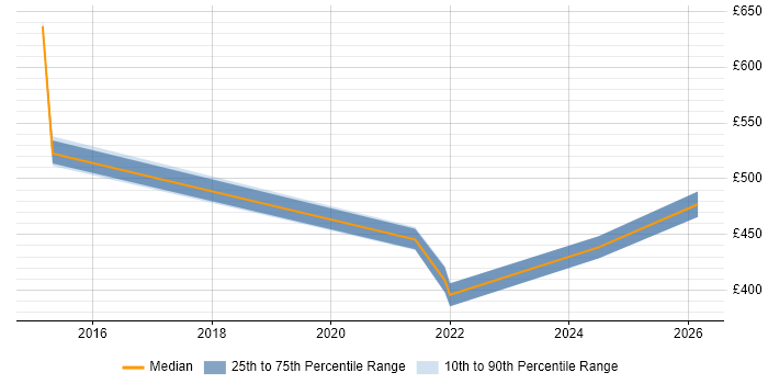 Contractor daily rate distribution trend for jobs in the South West citing Zerto