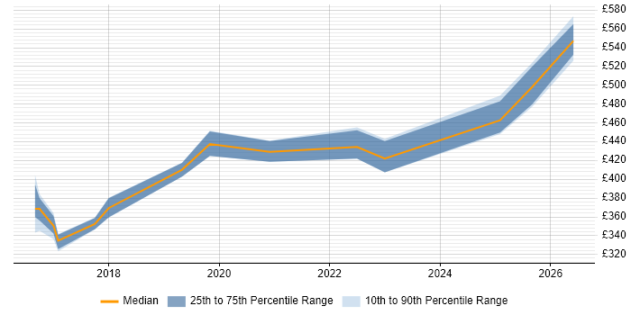 Contractor daily rate distribution trend for jobs in the South West citing Zscaler
