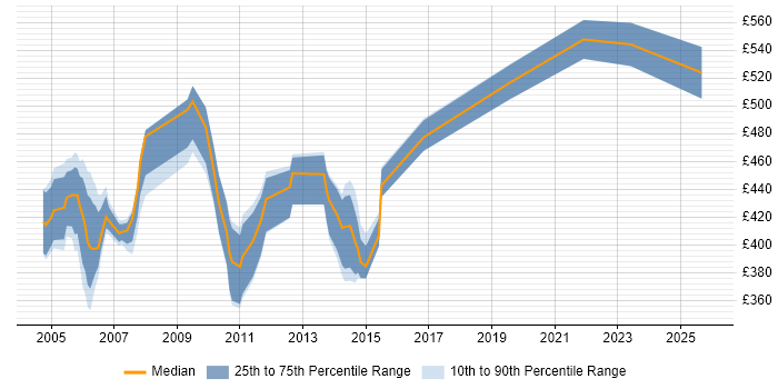 Contractor daily rate distribution trend for SOX Business Analyst job vacancies in England