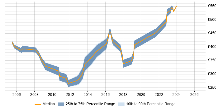 Contractor daily rate distribution trend for SOX Compliance Analyst job vacancies in England