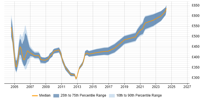 Contractor daily rate distribution trend for SOX Consultant job vacancies in England