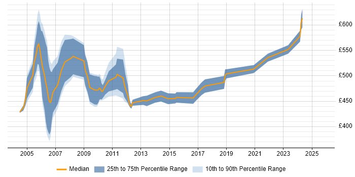 Contractor daily rate distribution trend for SOX Project Manager job vacancies in England