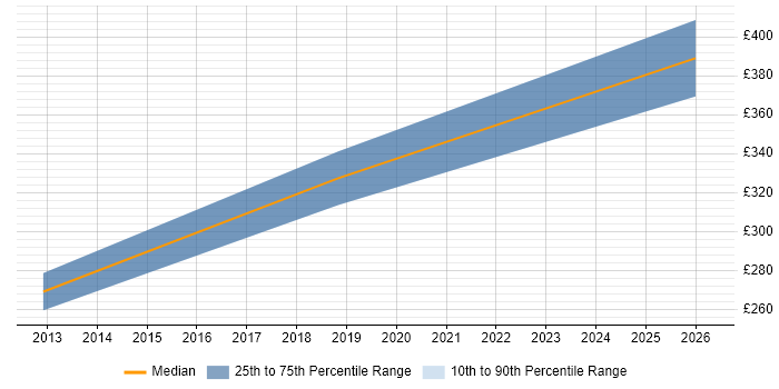 Contractor daily rate distribution trend for jobs in England citing SpaceWire