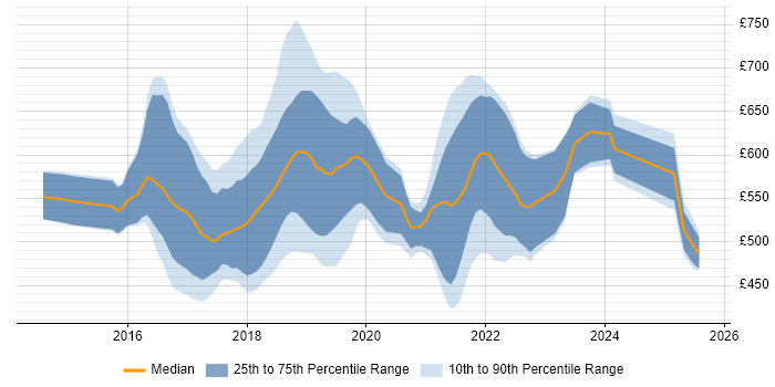 Contractor daily rate distribution trend for jobs in England citing Spark Streaming