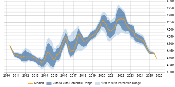 Contractor daily rate distribution trend for jobs in England citing SPARQL