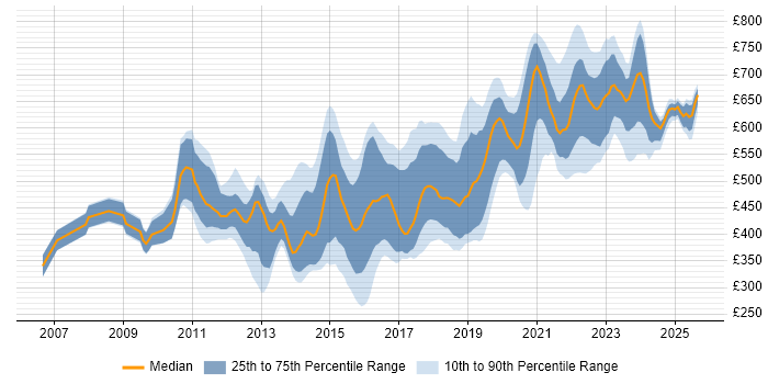 Contractor daily rate distribution trend for jobs in England citing Sparx Enterprise Architect