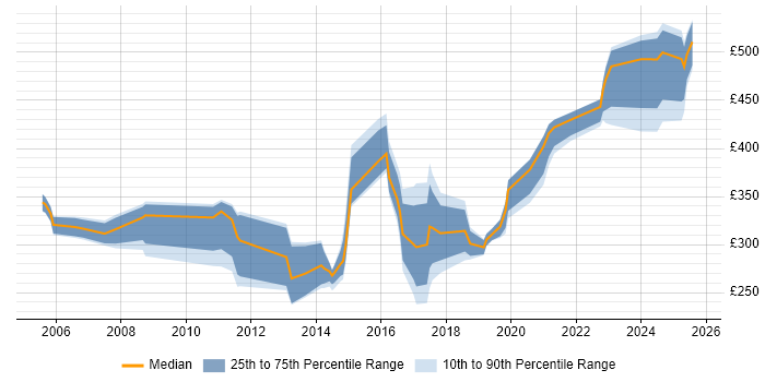 Contractor daily rate distribution trend for jobs in England citing Spatial Analysis Contractor daily rate distribution trend for jobs in England citing Spatial Analysis