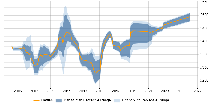 Contractor daily rate distribution trend for jobs in England citing Speakerbus