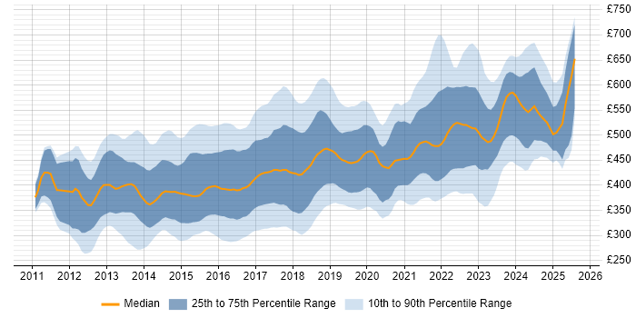 Contractor daily rate distribution trend for jobs in England citing SpecFlow Contractor daily rate distribution trend for jobs in England citing SpecFlow