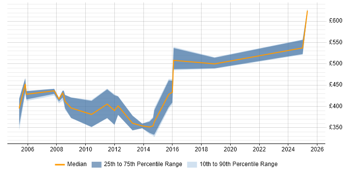 Contractor daily rate distribution trend for jobs in England citing Spectrum Management