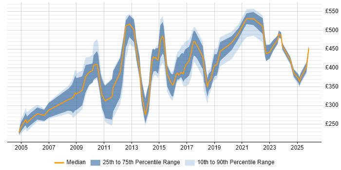 Contractor daily rate distribution trend for jobs in England citing Spend Analysis