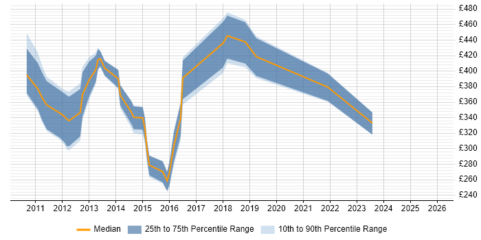 Contractor daily rate distribution trend for jobs in England citing Sphinx