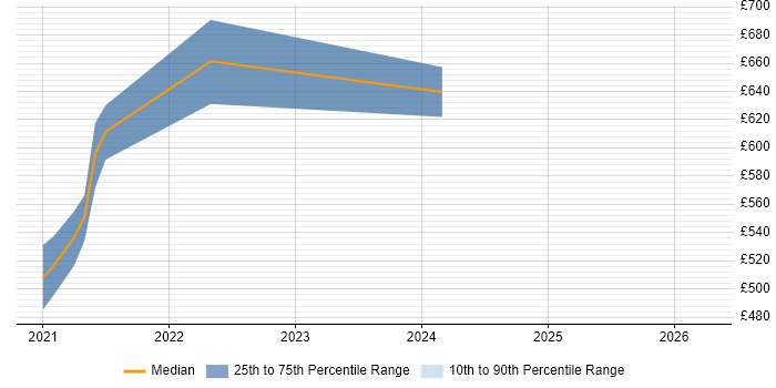 Contractor daily rate distribution trend for jobs in England citing SPIFFE