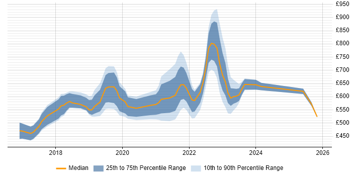 Contractor daily rate distribution trend for jobs in England citing Spinnaker