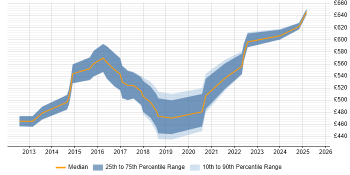 Contractor daily rate distribution trend for Splunk Specialist job vacancies in England Contractor daily rate distribution trend for Splunk Specialist job vacancies in England