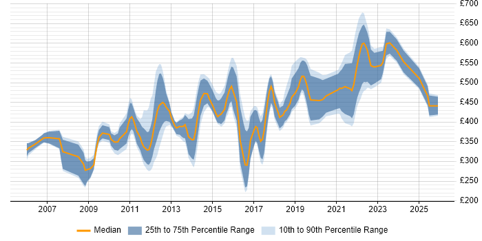 Contractor daily rate distribution trend for jobs in England citing Sports Betting