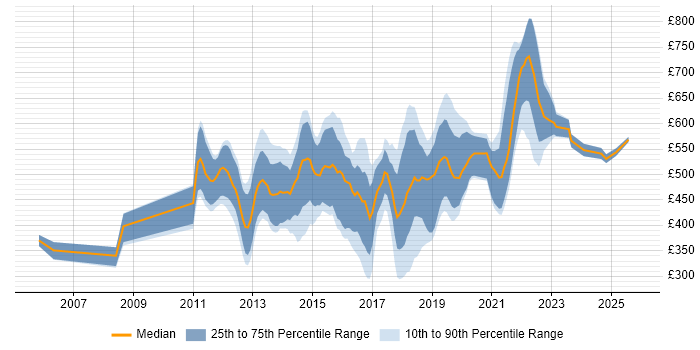 Contractor daily rate distribution trend for jobs in England citing Spotfire