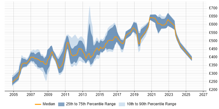 Contractor daily rate distribution trend for jobs in England citing Spread Betting