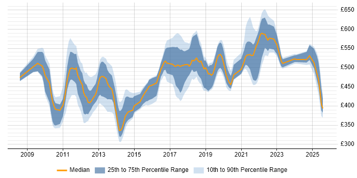 Contractor daily rate distribution trend for jobs in England citing Spring Batch