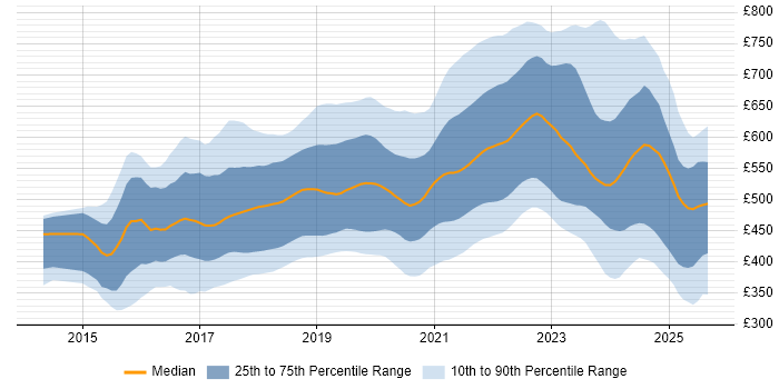 Contractor daily rate distribution trend for jobs in England citing Spring Boot