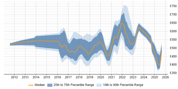 Contractor daily rate distribution trend for jobs in England citing Spring Cloud