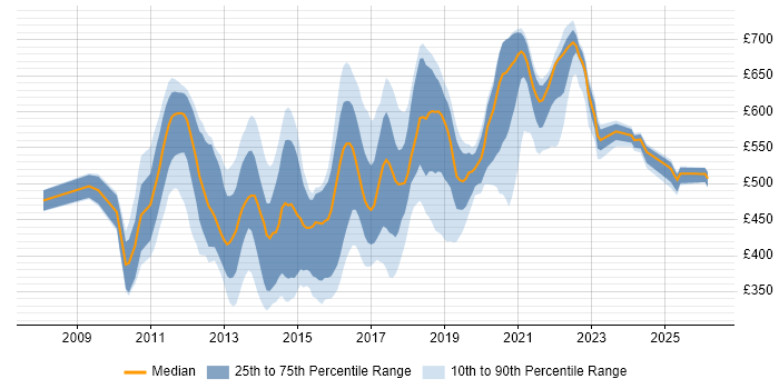 Contractor daily rate distribution trend for jobs in England citing Spring Integration