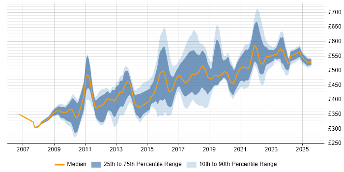Contractor daily rate distribution trend for jobs in England citing Spring Security