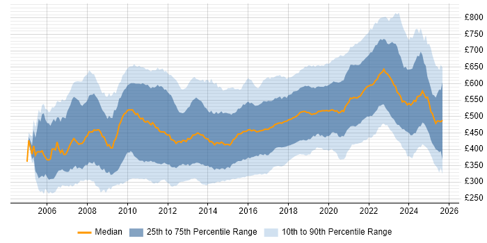 Contractor daily rate distribution trend for jobs in England citing Spring