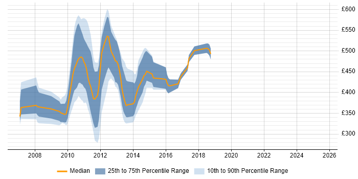 Contractor daily rate distribution trend for jobs in England citing Spring.NET