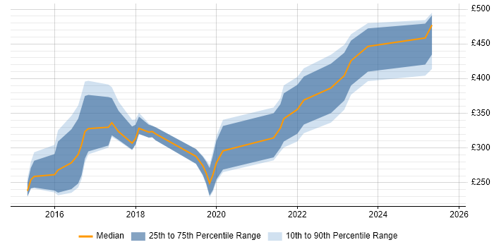 Contractor daily rate distribution trend for jobs in England citing Sprinklr