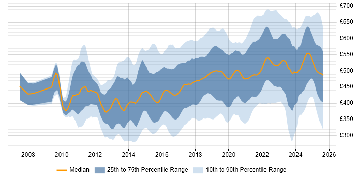 Contractor daily rate distribution trend for jobs in England citing Sprint Planning