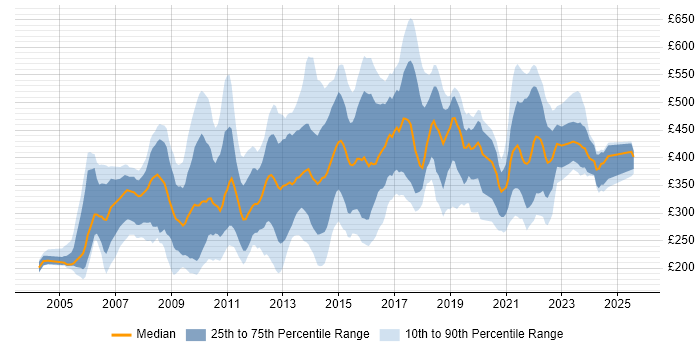 Contractor daily rate distribution trend for jobs in England citing SPSS Contractor daily rate distribution trend for jobs in England citing SPSS