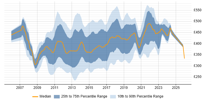 Contractor daily rate distribution trend for SQL BI Developer job vacancies in England