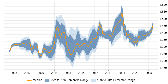 Contractor daily rate distribution trend for SQL Reporting Analyst job vacancies in England Contractor daily rate distribution trend for SQL Reporting Analyst job vacancies in England